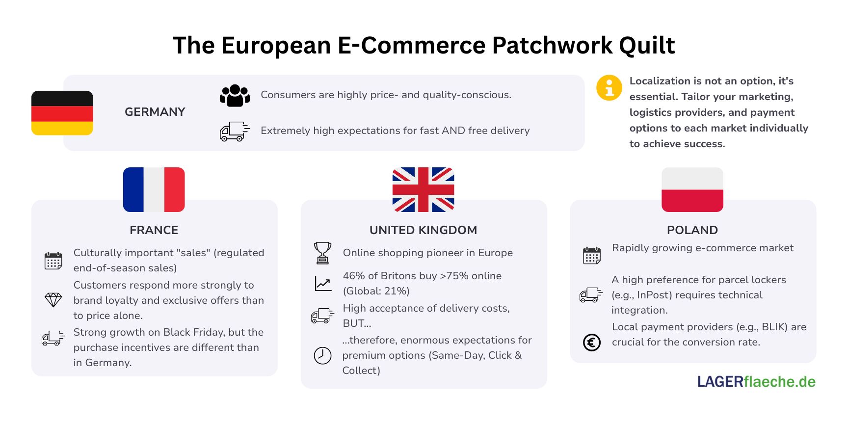 Infographic: The European E-Commerce Patchwork, comparing customer preferences and logistics expectations in Germany versus France, the United Kingdom, and Poland.